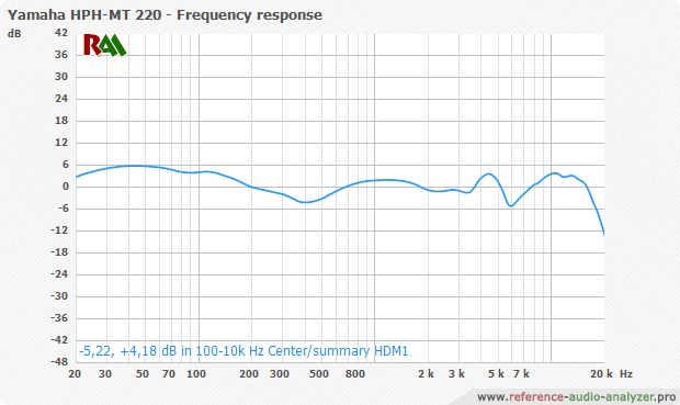 Мониторные Наушники Yamaha HPH-MT220