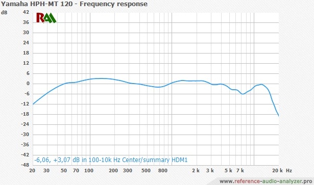 Мониторные Наушники Yamaha HPH-MT120